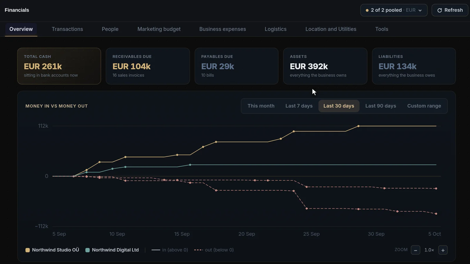Engine117 Financials overview: bank balances, cash flow and invoices owed, read from the connected ledger.